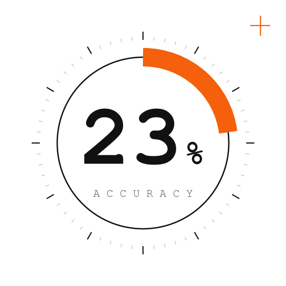 23.0% accuracy