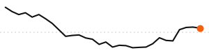 30-day trend