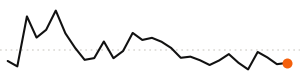 30-day trend