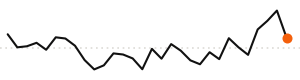 30-day trend