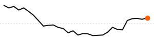 30-day trend