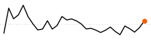 30-day trend