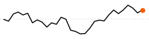 30-day trend