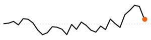 30-day trend