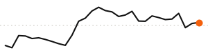30-day trend
