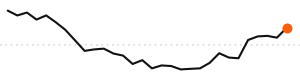 30-day trend