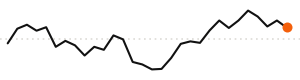 30-day trend