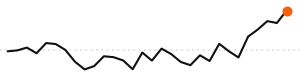 30-day trend