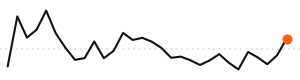 30-day trend