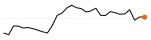 30-day trend
