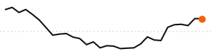 30-day trend