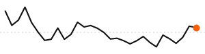 30-day trend