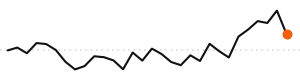 30-day trend