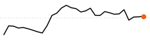 30-day trend