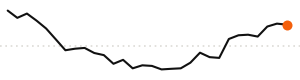 30-day trend