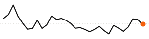 30-day trend