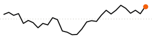 30-day trend