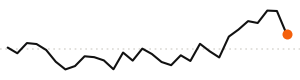 30-day trend