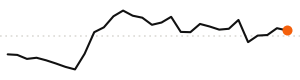 30-day trend