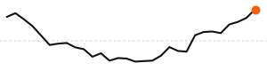 30-day trend