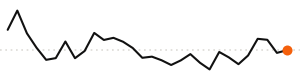 30-day trend