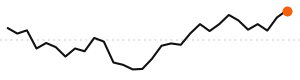 30-day trend