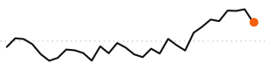 30-day trend