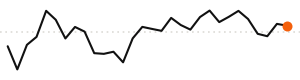 30-day trend