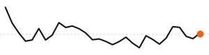 30-day trend