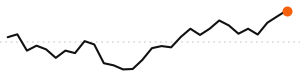 30-day trend