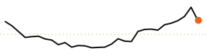 30-day trend
