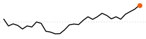 30-day trend
