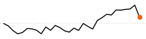 30-day trend