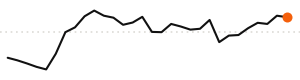 30-day trend