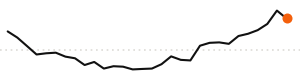 30-day trend