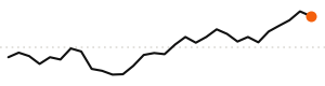 30-day trend