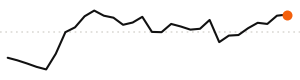 30-day trend