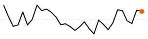 30-day trend