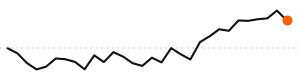 30-day trend