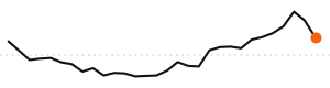 30-day trend