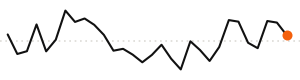 30-day trend