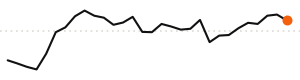 30-day trend