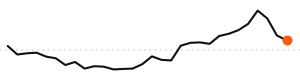30-day trend