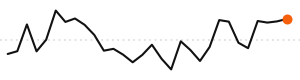 30-day trend