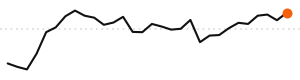30-day trend