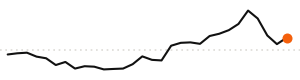 30-day trend