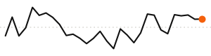 30-day trend