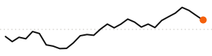 30-day trend