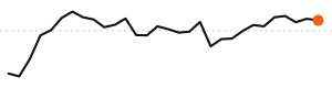 30-day trend