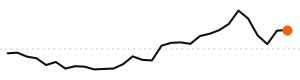 30-day trend